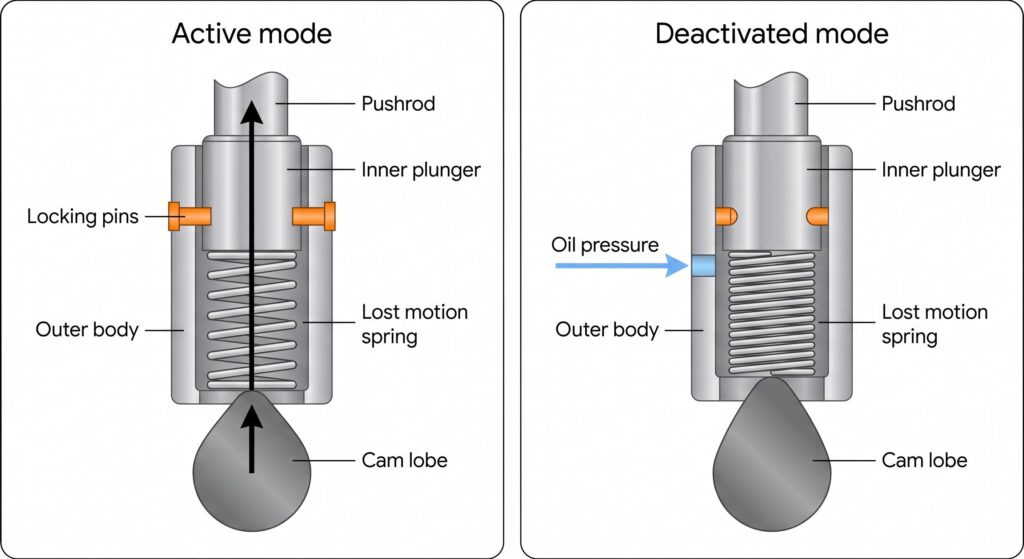 Hydraulic lifters rely on oil pressure to prevent metal-on-metal ticking